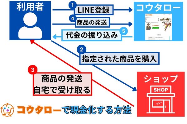 買取コウタローの利用方法を解説した図