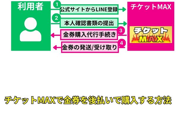 チケットMAXで金券を後払いで購入する方法を解説した図