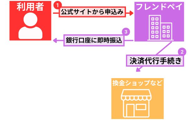 フレンドペイで現金化する方法を解説した図