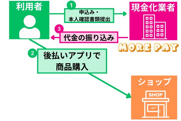 モアペイの現金化仕組み