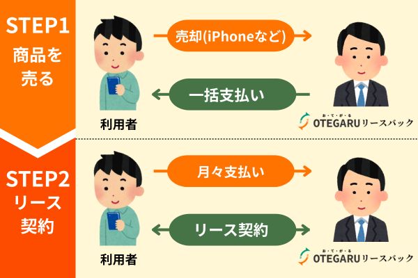 お手軽リースバックの仕組み