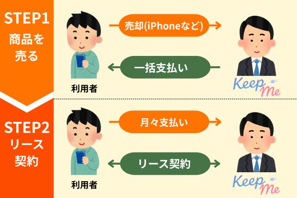 キープミーのリースバックの仕組み【図解】