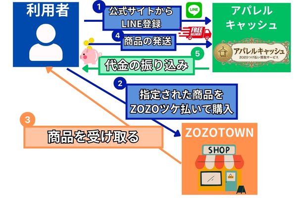 アパレルキャッシュで現金化する一連の流れ【申し込み~振り込み】