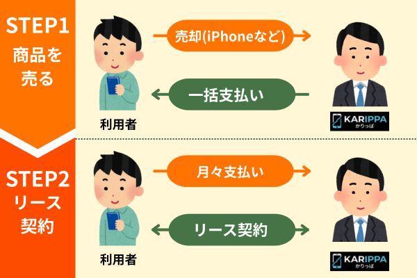かりっぱの仕組み